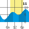 Fox Bay tide chart for Friday, October 11, 2024