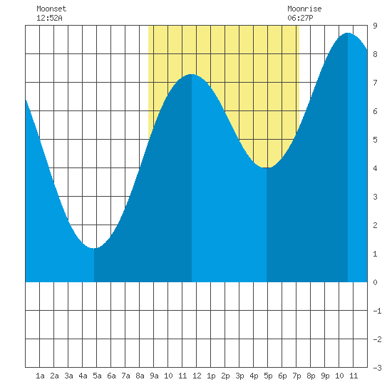 Fox Bay tide chart for Saturday, October 12, 2024