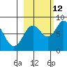 Fox Bay tide chart for Saturday, October 12, 2024