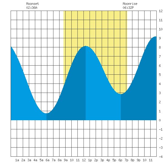 Fox Bay tide chart for Sunday, October 13, 2024