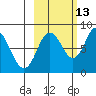Fox Bay tide chart for Sunday, October 13, 2024