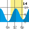 Fox Bay tide chart for Monday, October 14, 2024
