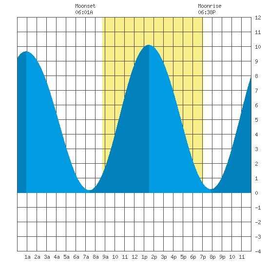 Fox Bay tide chart for Tuesday, October 15, 2024