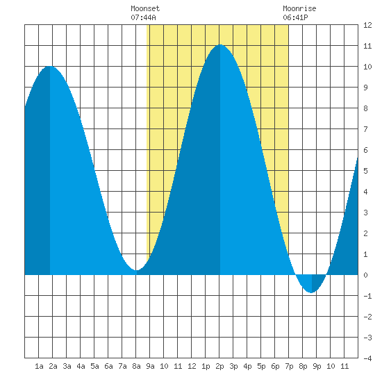 Fox Bay tide chart for Wednesday, October 16, 2024