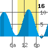 Fox Bay tide chart for Wednesday, October 16, 2024