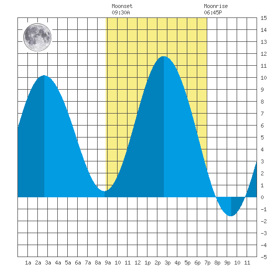 Fox Bay tide chart for Thursday, October 17, 2024