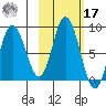 Fox Bay tide chart for Thursday, October 17, 2024