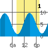 Fox Bay tide chart for Tuesday, October 1, 2024