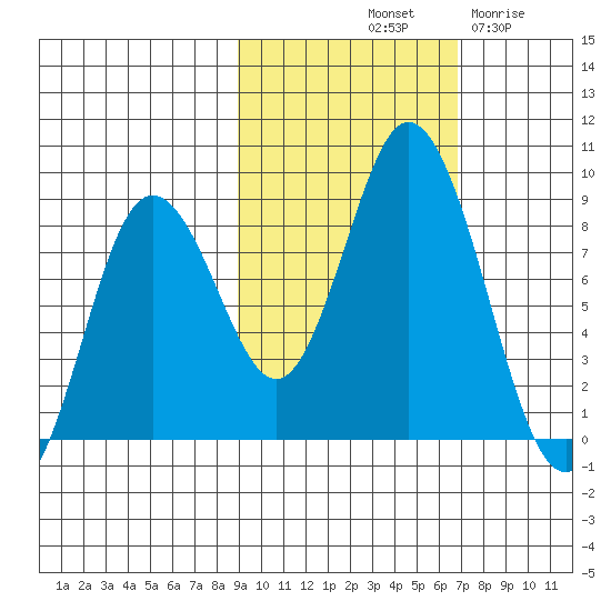 Fox Bay tide chart for Sunday, October 20, 2024
