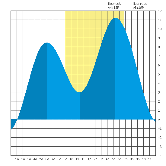 Fox Bay tide chart for Monday, October 21, 2024