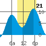 Fox Bay tide chart for Monday, October 21, 2024