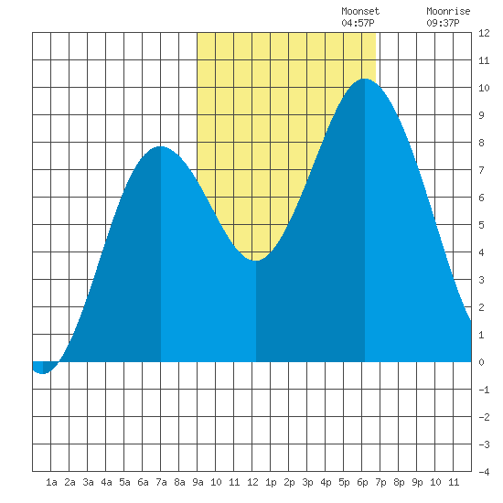 Fox Bay tide chart for Tuesday, October 22, 2024