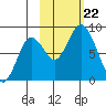 Fox Bay tide chart for Tuesday, October 22, 2024