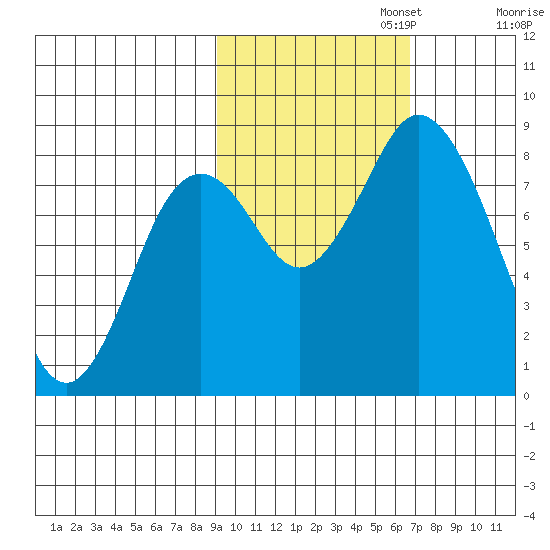 Fox Bay tide chart for Wednesday, October 23, 2024