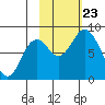 Fox Bay tide chart for Wednesday, October 23, 2024