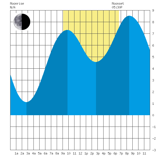 Fox Bay tide chart for Thursday, October 24, 2024
