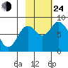 Fox Bay tide chart for Thursday, October 24, 2024