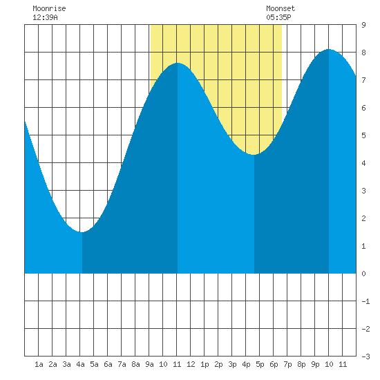 Fox Bay tide chart for Friday, October 25, 2024