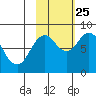 Fox Bay tide chart for Friday, October 25, 2024