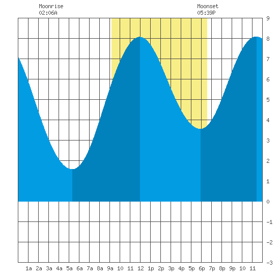 Fox Bay tide chart for Saturday, October 26, 2024