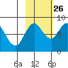 Fox Bay tide chart for Saturday, October 26, 2024