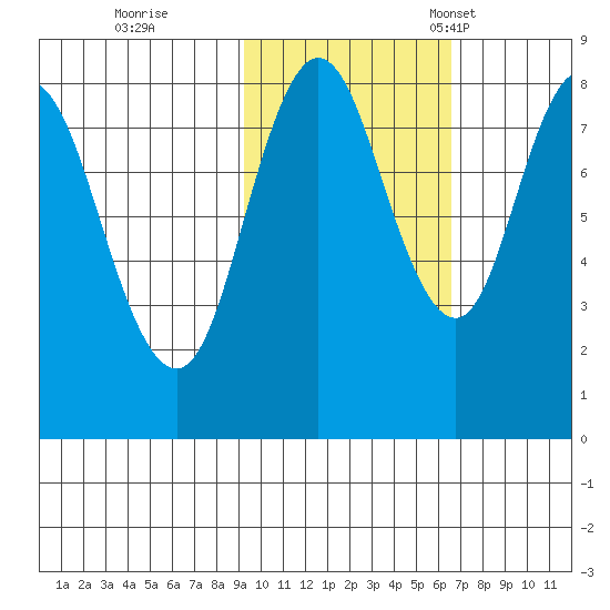 Fox Bay tide chart for Sunday, October 27, 2024