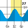 Fox Bay tide chart for Sunday, October 27, 2024