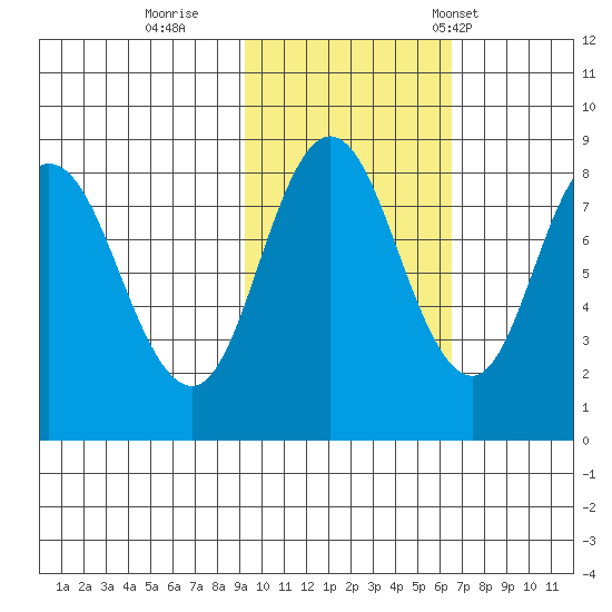 Fox Bay tide chart for Monday, October 28, 2024