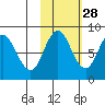 Fox Bay tide chart for Monday, October 28, 2024