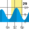 Fox Bay tide chart for Tuesday, October 29, 2024