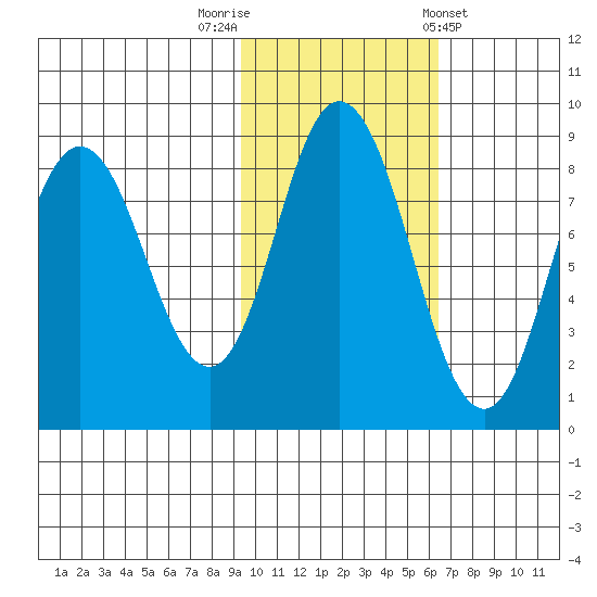 Fox Bay tide chart for Wednesday, October 30, 2024