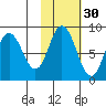 Fox Bay tide chart for Wednesday, October 30, 2024