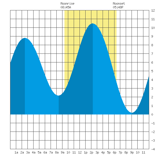 Fox Bay tide chart for Thursday, October 31, 2024