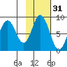 Fox Bay tide chart for Thursday, October 31, 2024