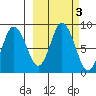 Fox Bay tide chart for Thursday, October 3, 2024