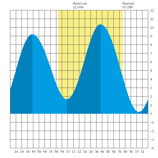 Fox Bay tide chart for Friday, October 4, 2024