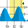 Fox Bay tide chart for Friday, October 4, 2024