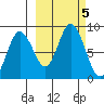 Fox Bay tide chart for Saturday, October 5, 2024