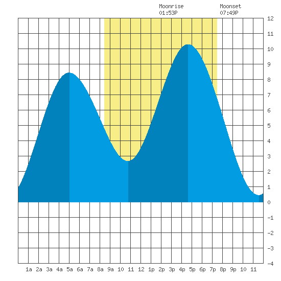 Fox Bay tide chart for Sunday, October 6, 2024