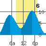 Fox Bay tide chart for Sunday, October 6, 2024