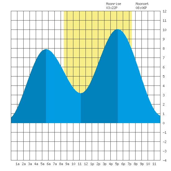 Fox Bay tide chart for Monday, October 7, 2024