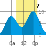 Fox Bay tide chart for Monday, October 7, 2024