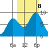 Fox Bay tide chart for Tuesday, October 8, 2024