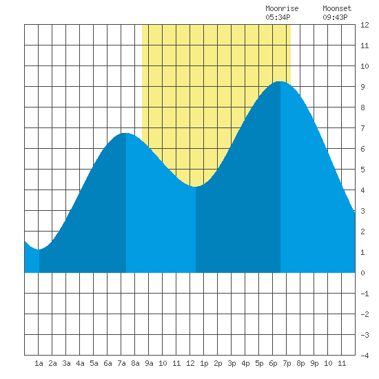Fox Bay tide chart for Wednesday, October 9, 2024