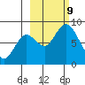 Fox Bay tide chart for Wednesday, October 9, 2024