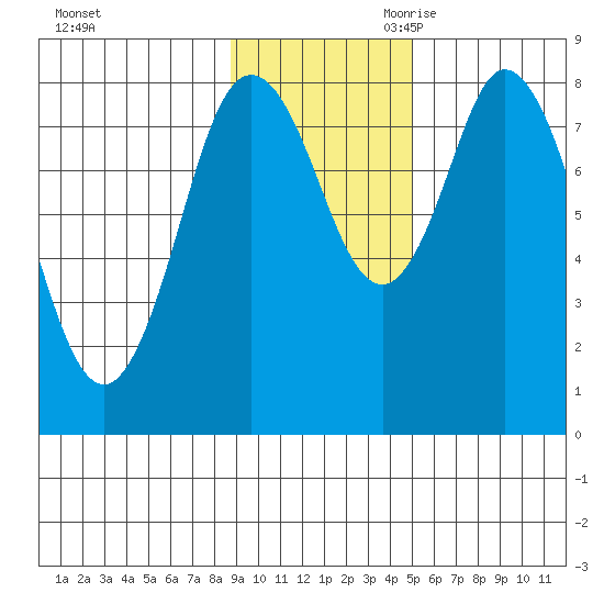 Fox Bay tide chart for Sunday, November 10, 2024