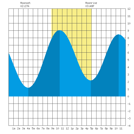 Fox Bay tide chart for Monday, November 11, 2024