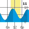 Fox Bay tide chart for Monday, November 11, 2024