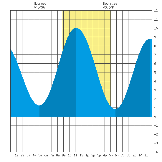 Fox Bay tide chart for Tuesday, November 12, 2024