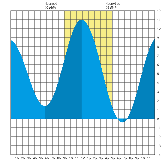 Fox Bay tide chart for Wednesday, November 13, 2024